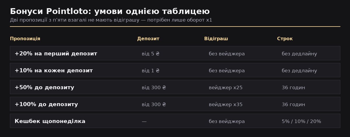 Бонуси Поінтлото: депозит, вейджер і строк відіграшу