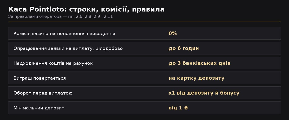 Каса Поінтлото: комісії, строки виплат і правило обороту х1