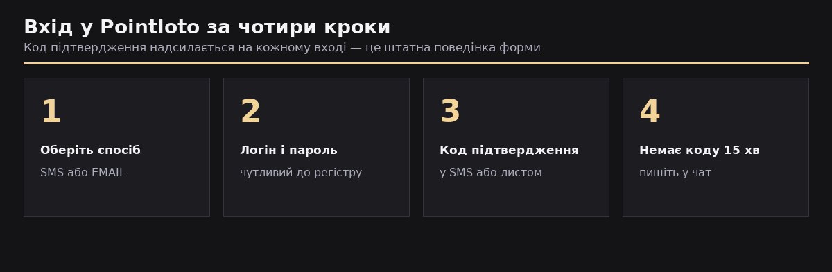 Чотири кроки входу в особистий кабінет Поінтлото